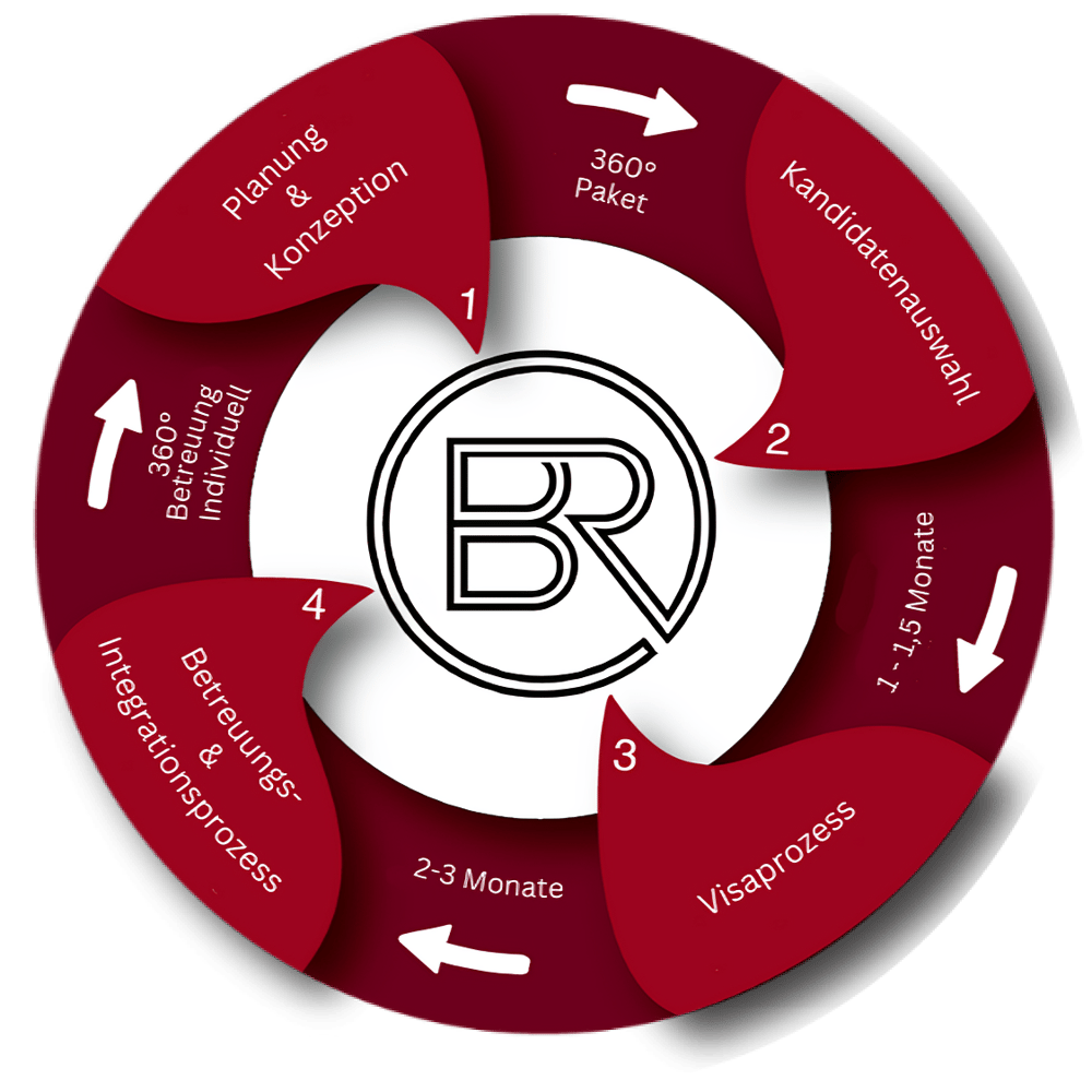 BEST Recruiting 360°-Konzept: Planung, Kandidatenauswahl, Visa, Betreuung und Integration